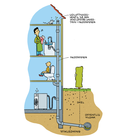 Etabebyggeri med illustration af en faldstamme som samler spildevandet op fra flere lejligheder i bygningen. og leder spildevandet ud i kloakken.
