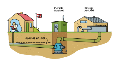 Illustration som viser afløb fra et hus, hvor spildevandet opsamles i et kloaksystem. Spildevandet pumpes via en pumpestation til et rensenlæg.