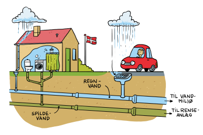 Spildevand fra huset og regnen fra taget løber i to adskilte ledninger.