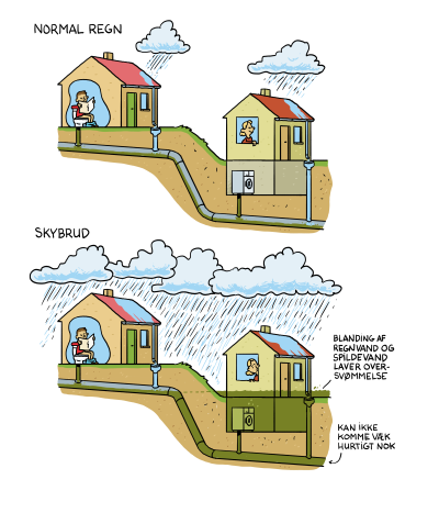 To situationer, et hvor kloakken flyder normalt med spildevand, og et hvor kloakken flyder over med regn og spildevand op i en kælder.