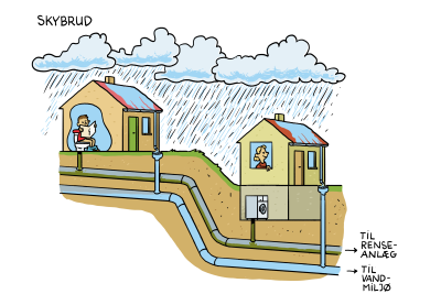 Adskilt kloakledning og regnvandsledning under jorden viser at kloakken ikke løber over selvom der er skybrud.