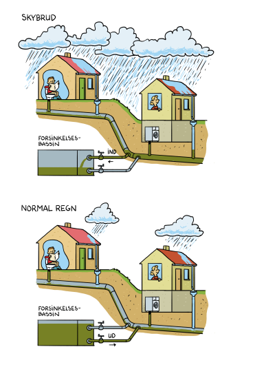 To illustrationer som viser forskellen på almindelig regn og kraftig regn. Ved kraftig regn opsamles regn og spildevand i et forsinkelsesbassin så det ikke løber ud i naturen.