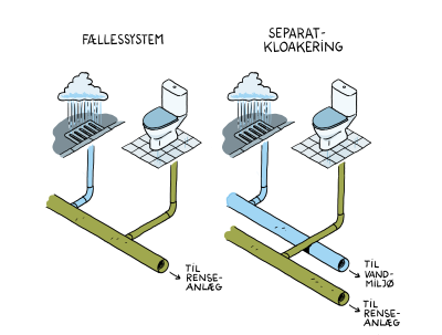 Tegning viser et system hvor regn og spildevand er i to separate ledninger, og et hvor begge typer ledes ud i et samlet kloaksystem.