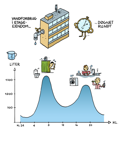 Illustrationen viser vandforbruget i en etageejendom over et døgn