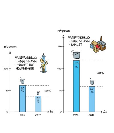 Illustrationen viser udviklingen i vandforbruget fra 1976 til 2017
