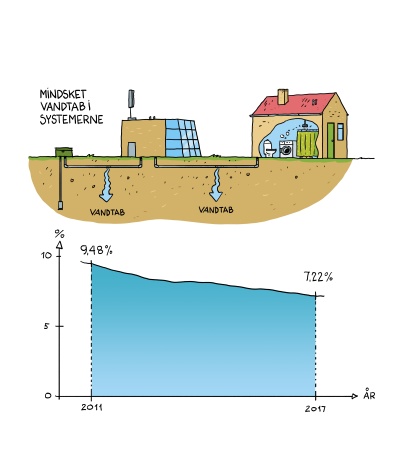 Illustrationen viser vandtabet der er faldet fra år 2011 til 2017