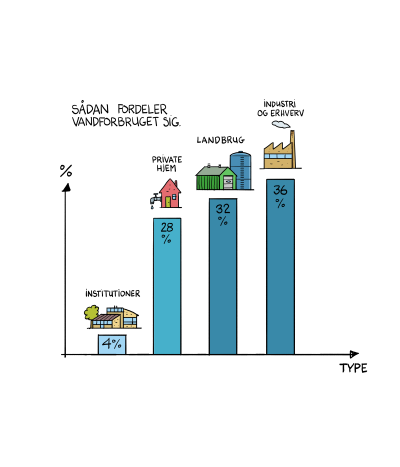 Illustrationen viser hvordan vandforbruget fordeler sig på forskellige anvendelsestyper: institutioner, private hjem, landbrug og erhverv/industri