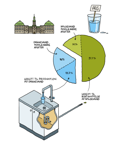 Illustrationen viser hvordan vandprisen er sammensat 
