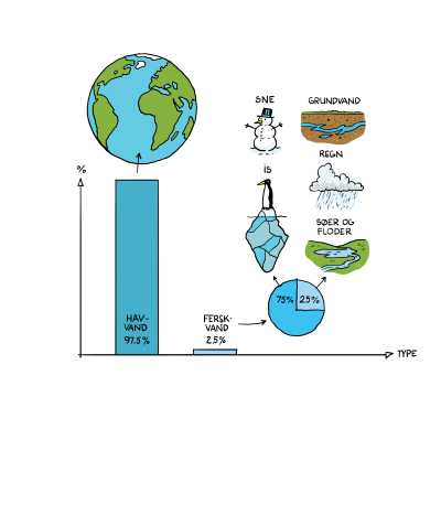 Illustrationen viser fordelingen af havvand og ferskvand på jorden