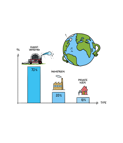 Illustrationen viser vandforbrug fordelt på anvendelse i verden