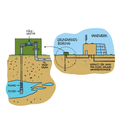 Grundvand pumpes op ved en grundvandsboring og vandet ledes hen til et vandværk