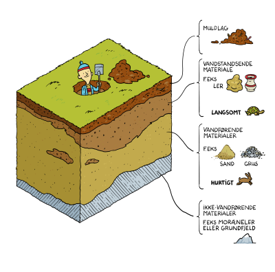 Et tværsnit af undergrundender viser lagdeling og materialerne ned i dybden.