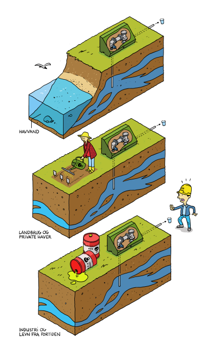 Illustration af grundvandet og truslerne fra saltvand fra havet, giftstoffer fra landbrug og haver, samt fra udslip af kemikalier på jorden.