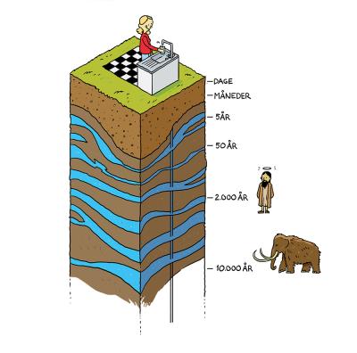 Illustration: Nede i jorden ligger grundvand i lag efter alder
